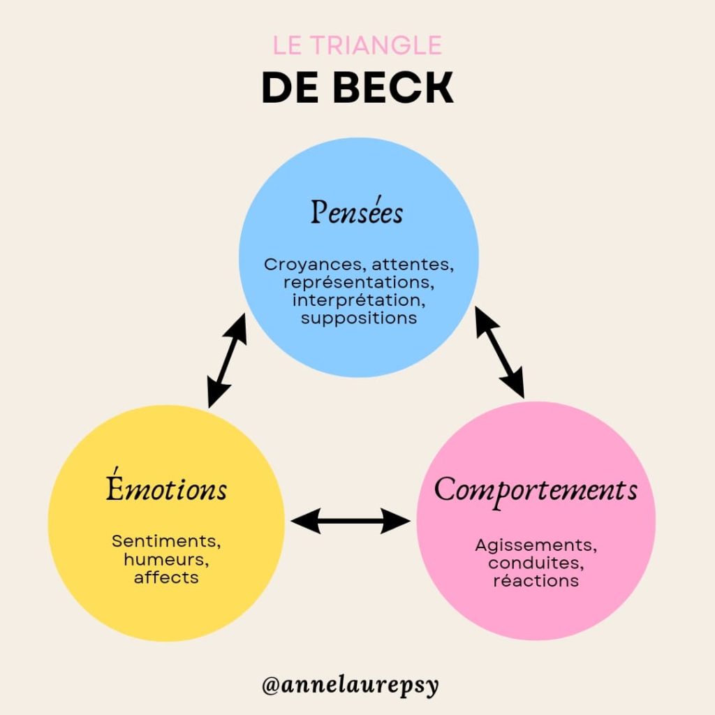 Le Triangle De Beck Anne Laure Osten Psychoth rapeute